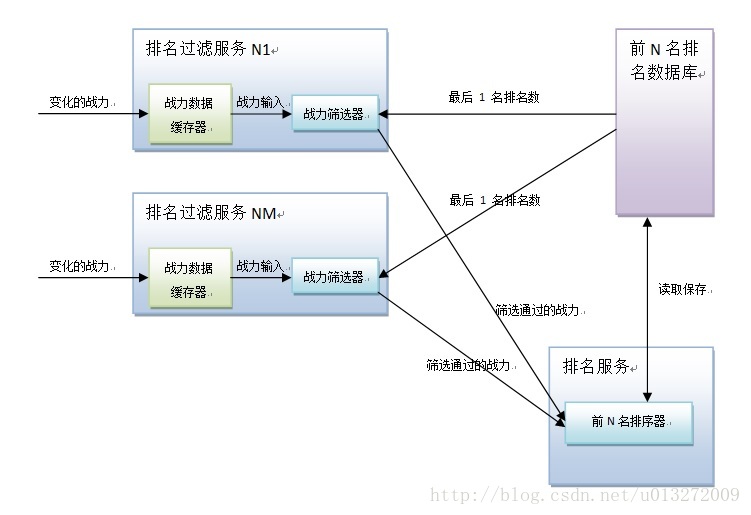 Go游戏服务器开发的一些思考（三十一）：排行榜服务器设计思路（二）