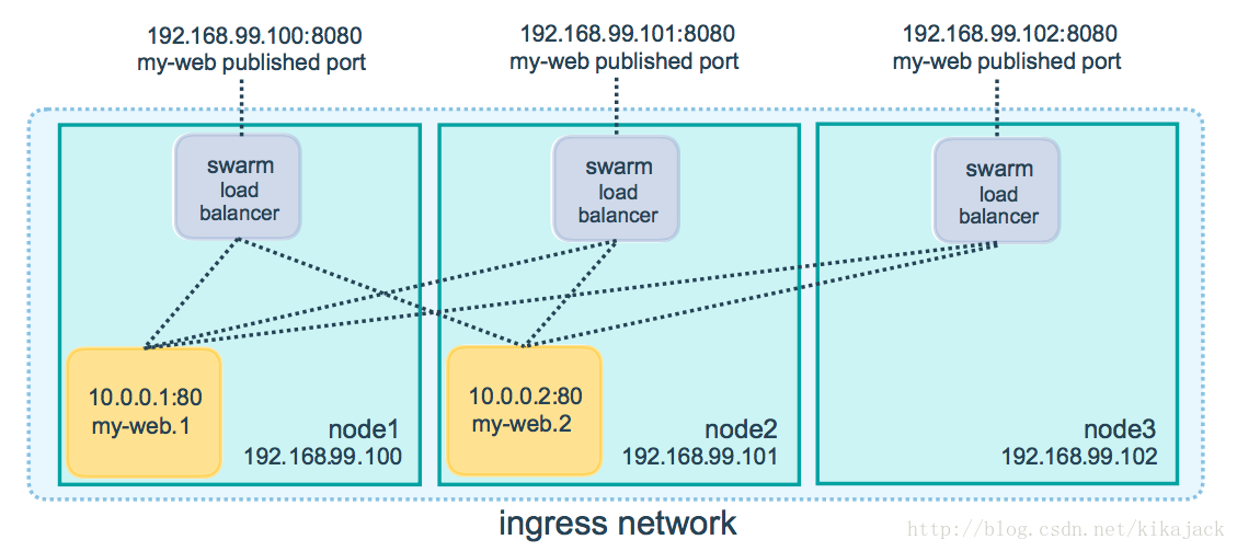 ingress-routing-mesh