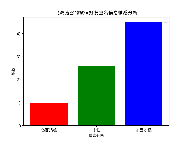 Sentiment analysis display of WeChat friends' signature information