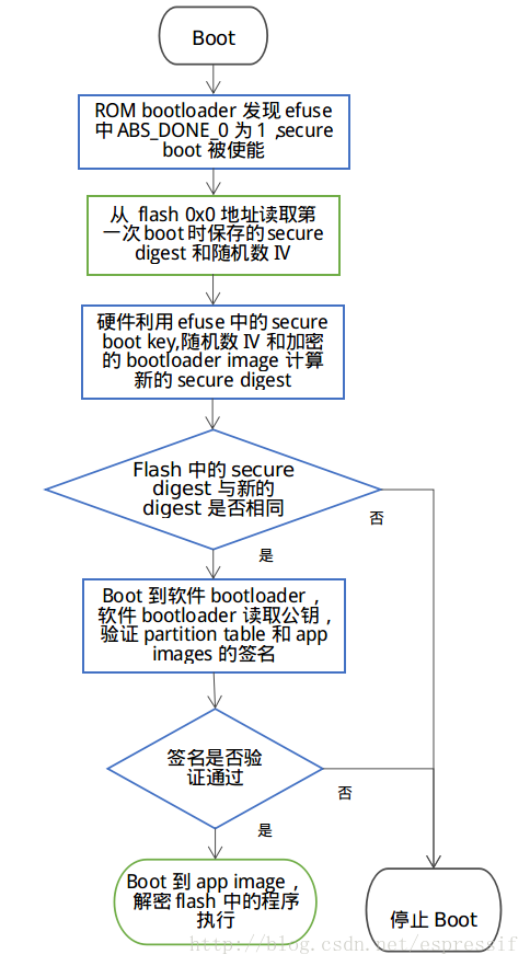 secure_encrypt_subsequent_boot