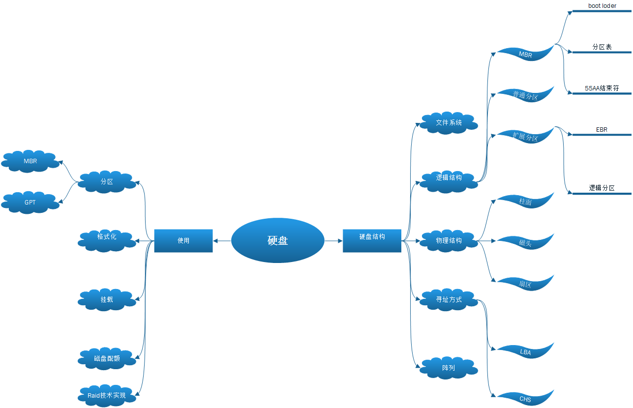 硬盘结构详解；详解MBR和GPT分区结构;详解raid磁盘阵列