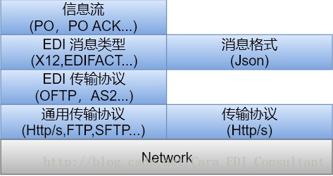 Api与edi的区别 Edi电子数据交换 知行软件 Csdn博客 Edi接口