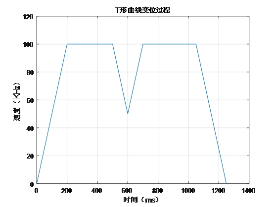 MATLAB分段函数及应用实例