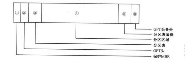 gpt分区图