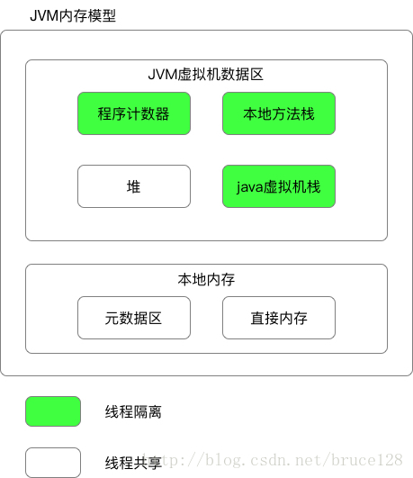 JVM内存模型