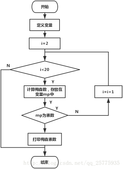 梅森素数（C语言求解）