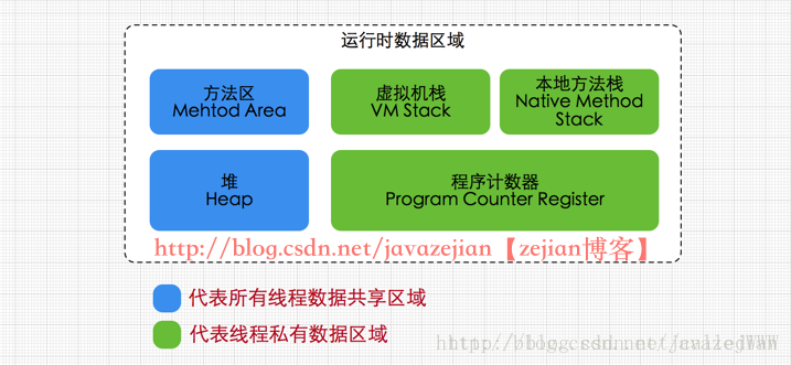 Java内存区域