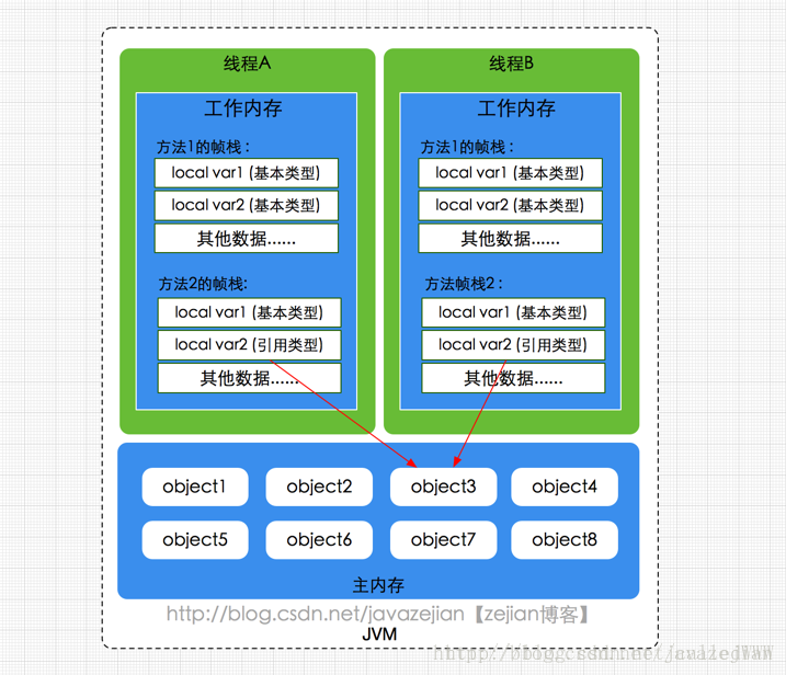 主内存与工作内存