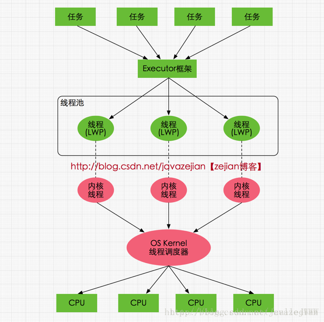 Java线程与硬件处理器