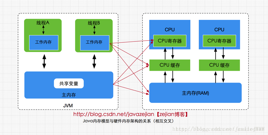 Java内存模型与硬件内存架构的关系