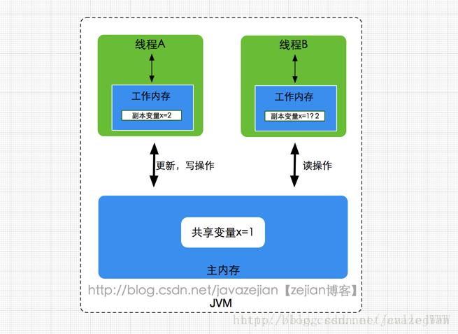 线程安全问题