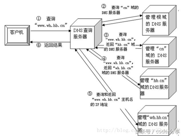 迭代查询