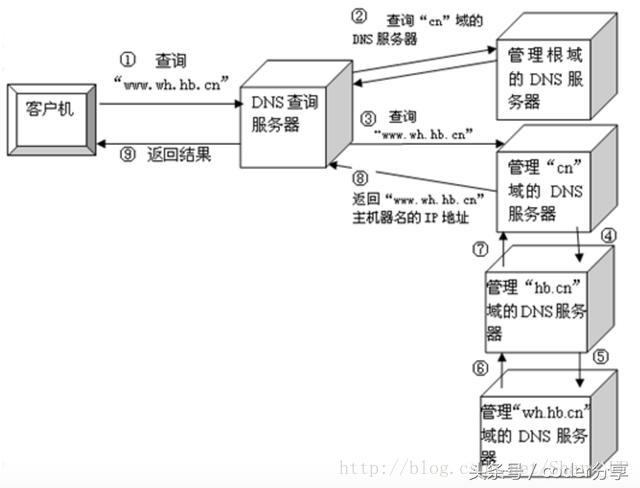 递归查询