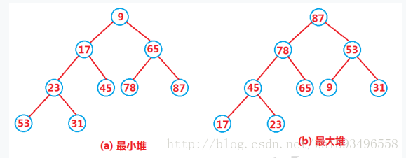 大小堆的结构表示