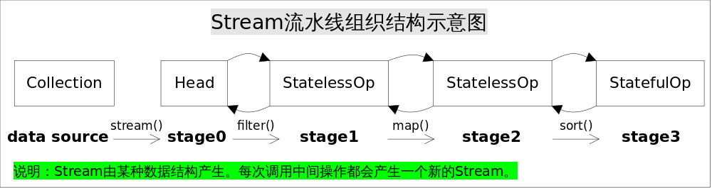 Stream_pipeline_example