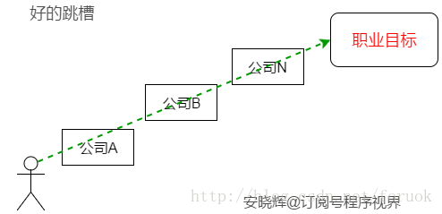 坏的跳槽，好的跳槽