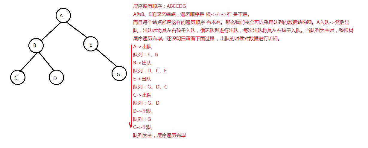 树：二叉树的层序遍历算法（超简洁实现及详细分析）