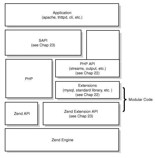 PHP常说的SAPI是什么