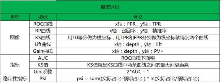 风控模型评价指标总结