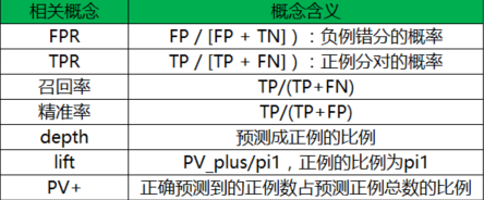 风控模型评价指标总结