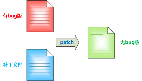 代码打补丁的利器——diff和patch 配图02