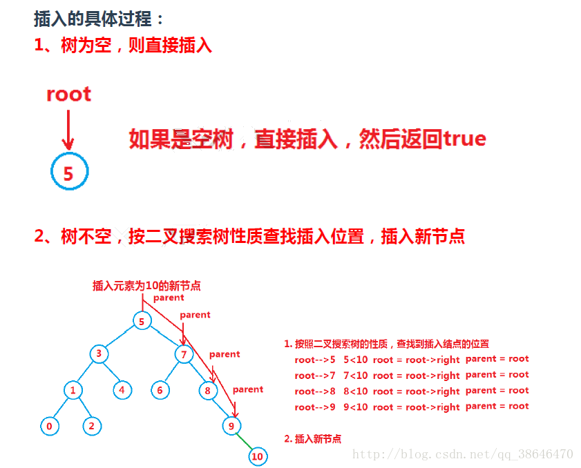 搜索二叉树插入具体过程