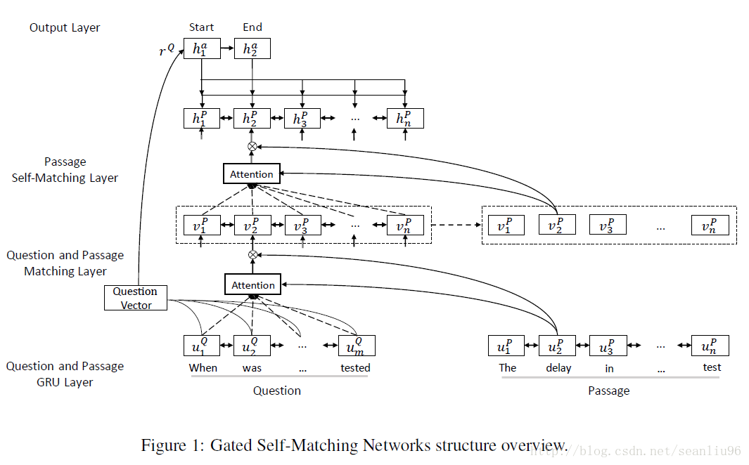 Gated Self-Matching Networks structure overview