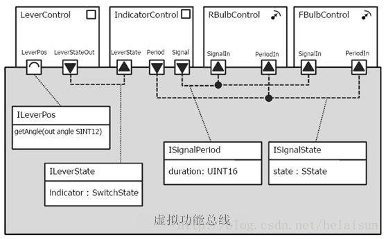 图1 基于VFB的软件组件通信
