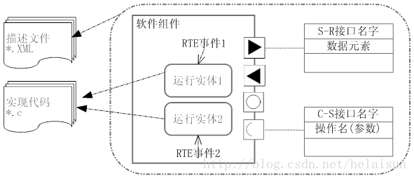 AUTOSAR软件组件示例