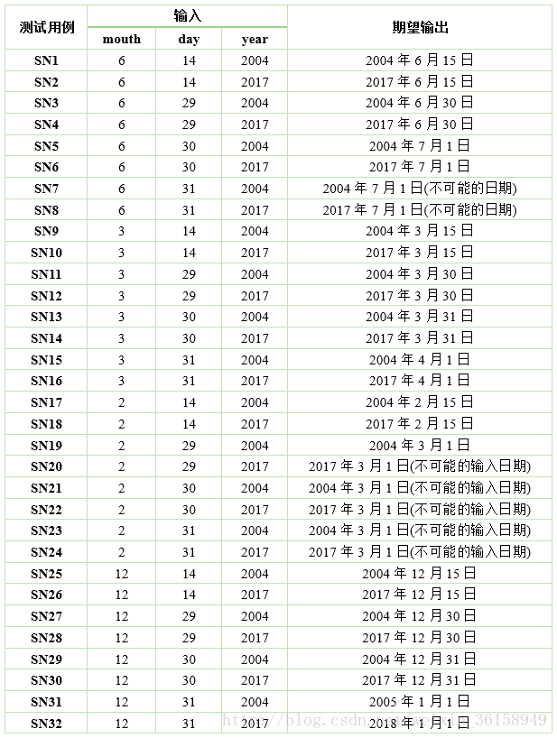等价类划分法测试用例设计举例