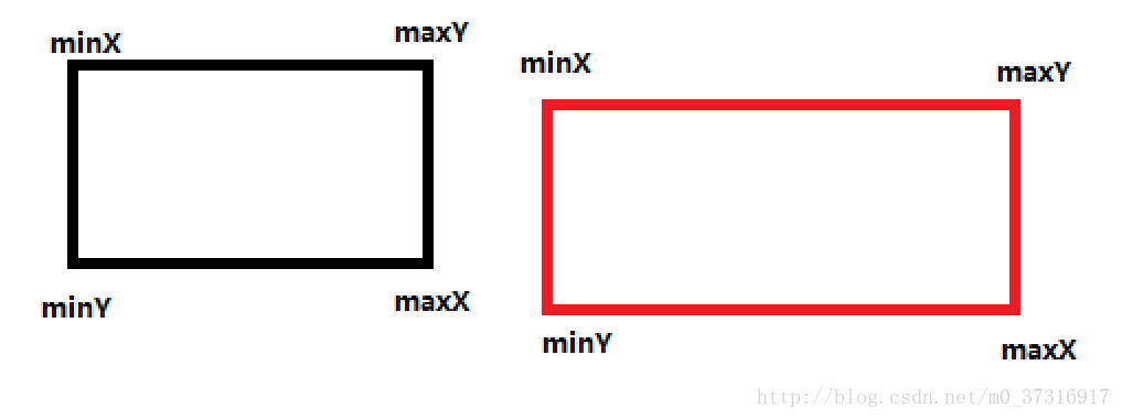 [cocos2d-x]判断两个矩形是否有交叉区域