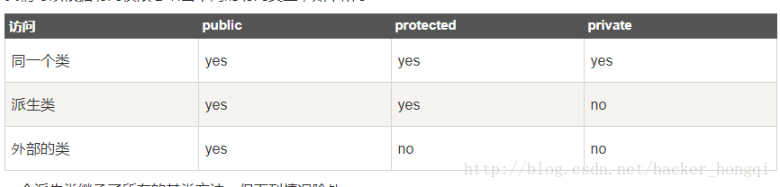 其中，访问修饰符 access-specifier 是 public、protected 或 private 其中的一个，base-class 是之前定义过的某个类的名称。如果未使用访问修饰符 access-specifier，则默认为 private。