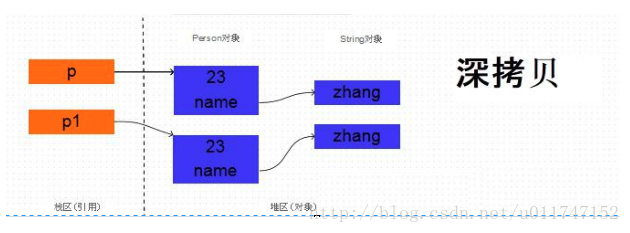 java深浅拷贝及hashmap1.8的源码分析