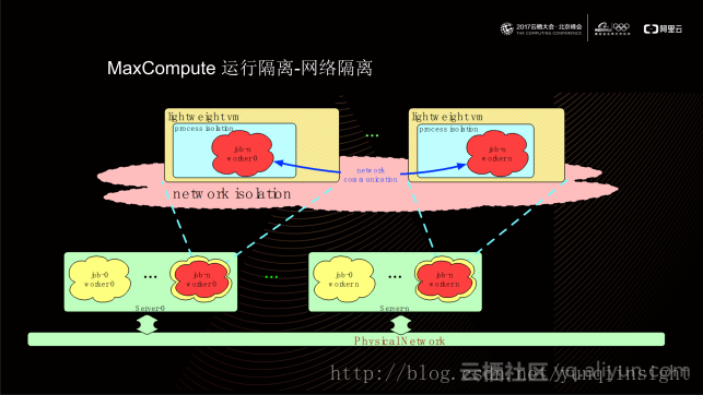 从单租户IaaS到多租户PaaS——金融级别大数据平台MaxCompute的多租户隔离实践