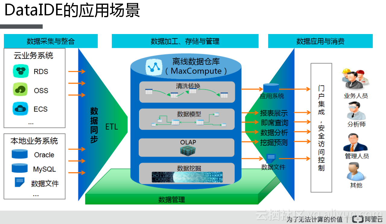 基于MaxCompute搭建社交好友推荐系统