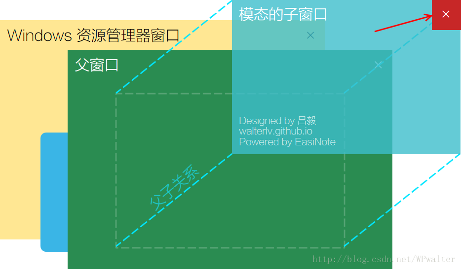 关掉模态子窗口