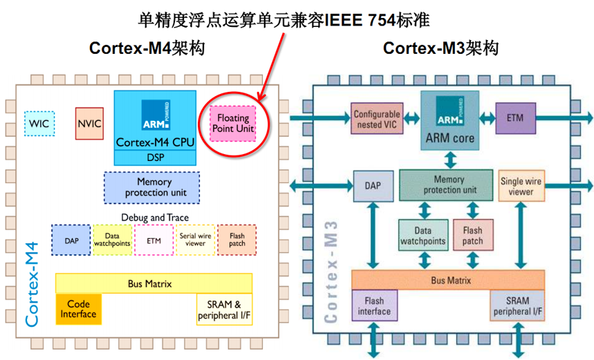 Cortex内核的比较（m3和m4）m4核和m3核 Csdn博客 