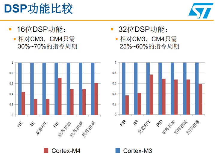 Stm32f407 底板分析 Cortex内核的比较 M3和m4 Dsp 运算性能影响因素 天道酬勤 Csdn博客