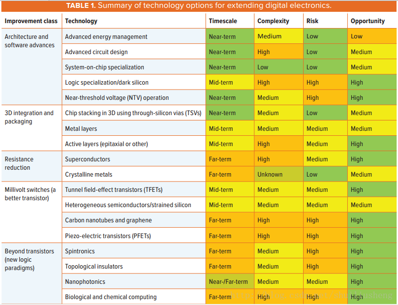 Computing beyond Moore’s Law（2015）