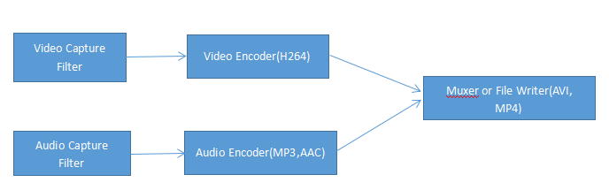 用Directshow从摄像头（采集卡设备）采集图像并录制成AVI、MP4文件的实现方案