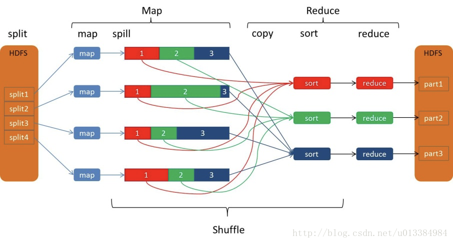 浅谈MapReduce核心之shuffle