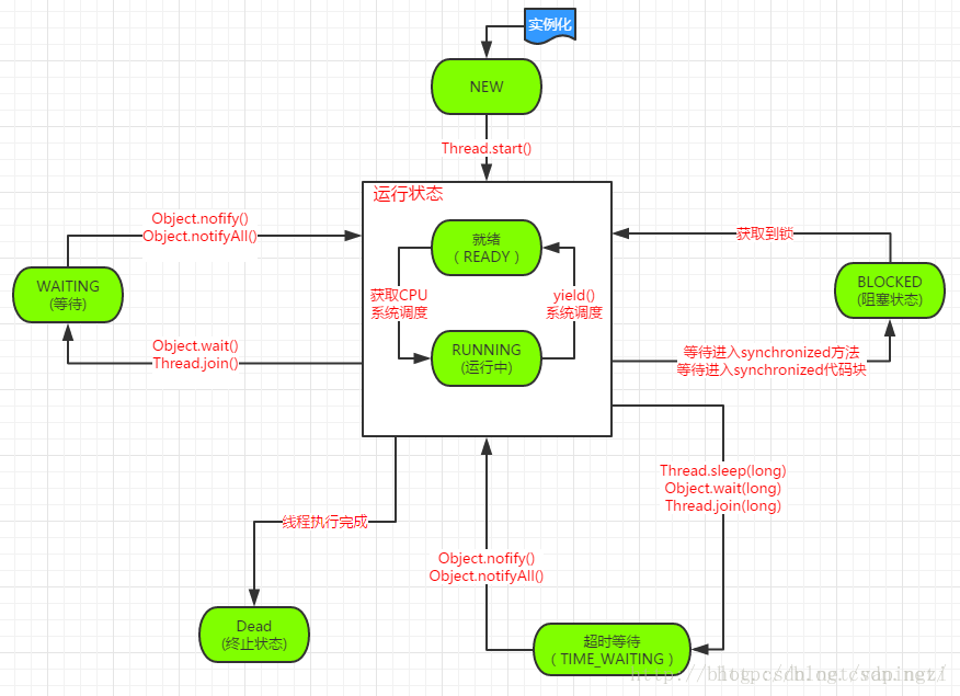 线程的状态相互转化图