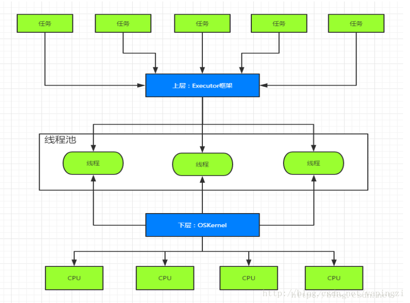 Java线程两级调度模型