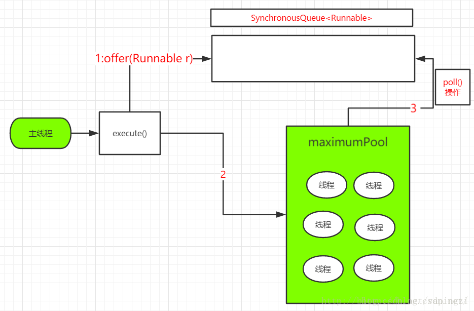 CacheThreadPool的execute()方法的执行过程