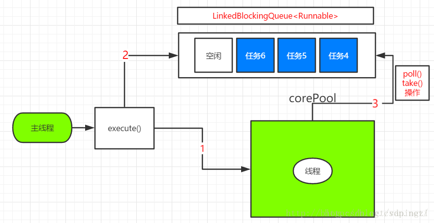 SingleThreadPool的execute()方法的执行过程