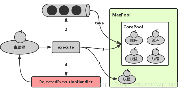 execute()执行过程