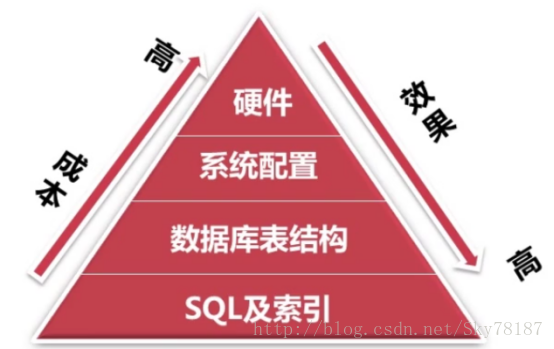 
			
				PHP经典面试题——数据库优化			