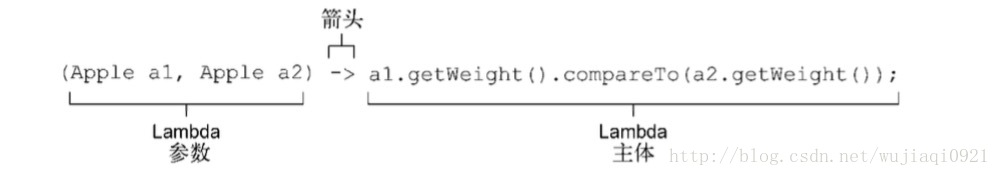 Lamdba表达式有参数、箭头和主体组成