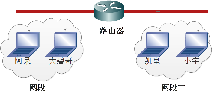冲突域和广播域； 集线器、交换机以及路由器比较