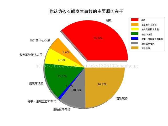 Matplotlib Pyplot画饼状图小记 24小时的程序员 程序员信息网 Plot画饼图 程序员信息网